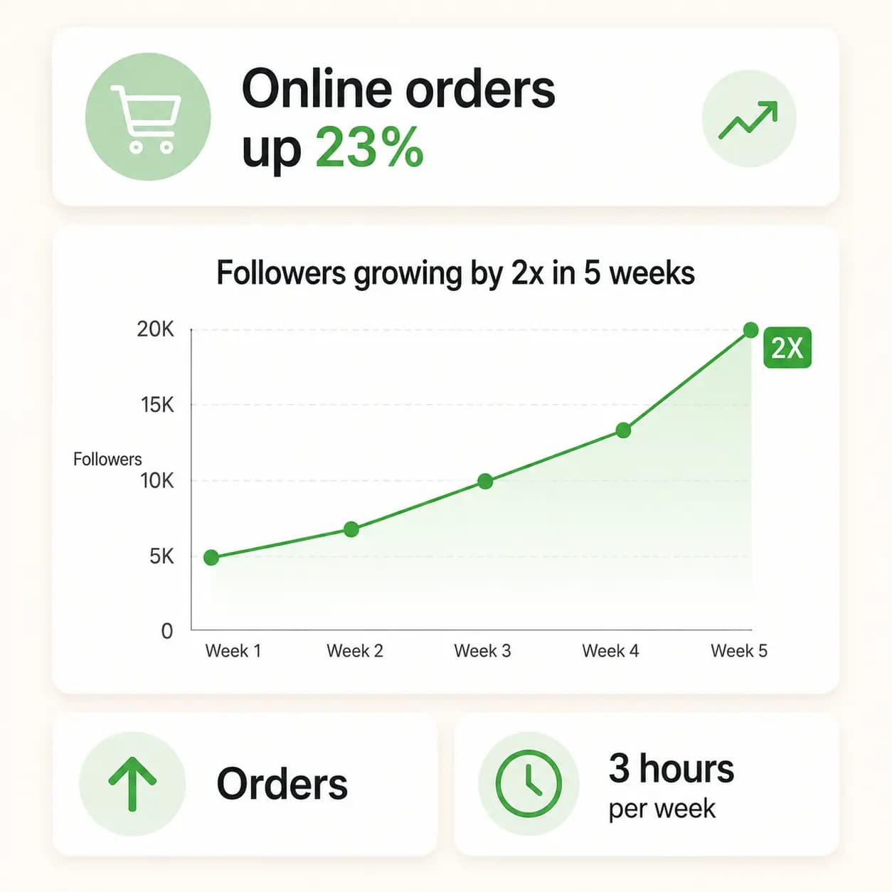 Chicago bakery case study — after Feedtray