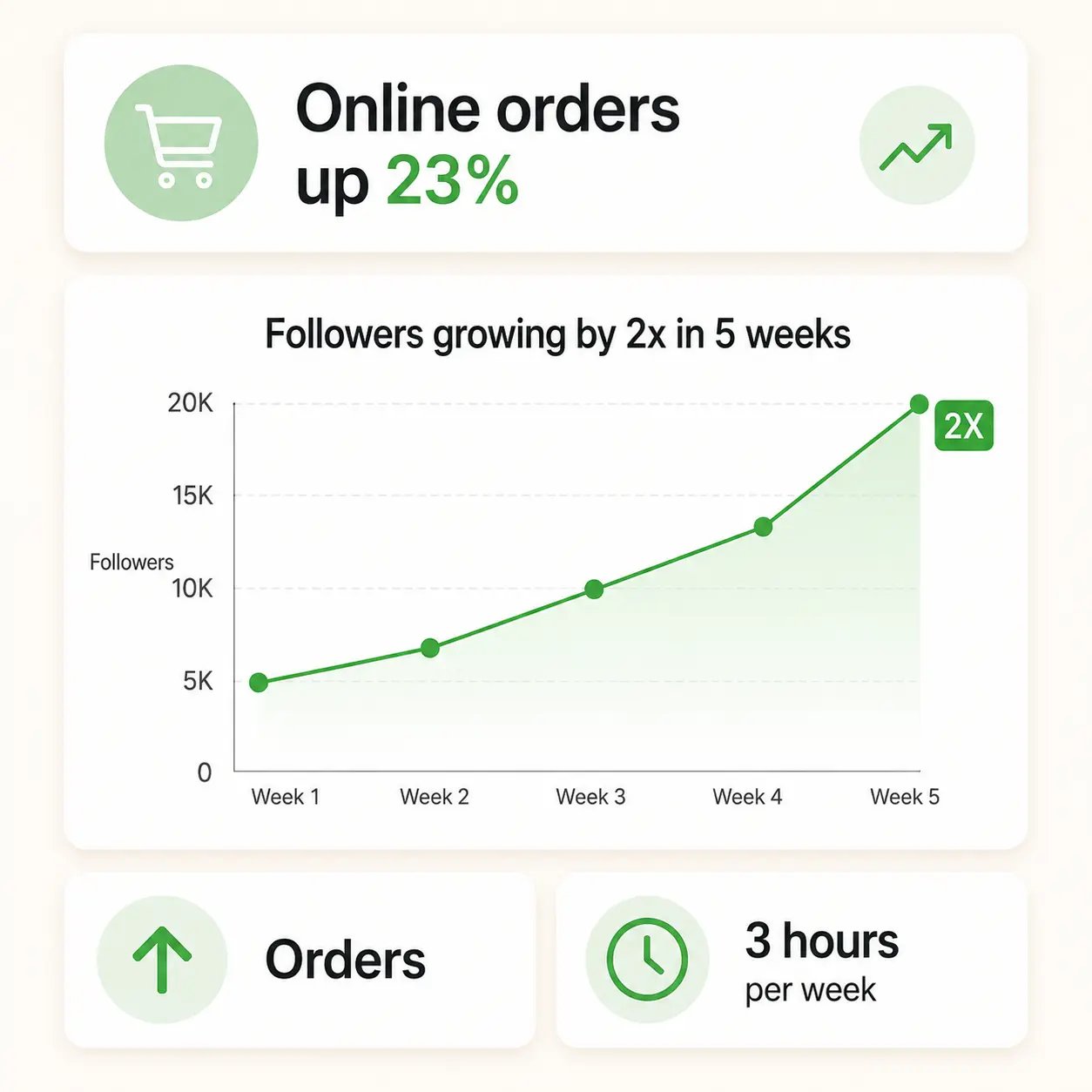 Chicago bakery case study — after Feedtray